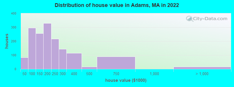 Distribution of house value in Adams, MA in 2019