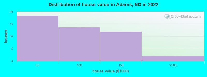 Distribution of house value in Adams, ND in 2022