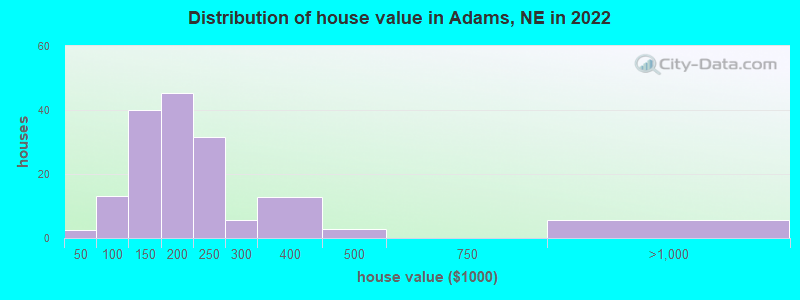 Distribution of house value in Adams, NE in 2022