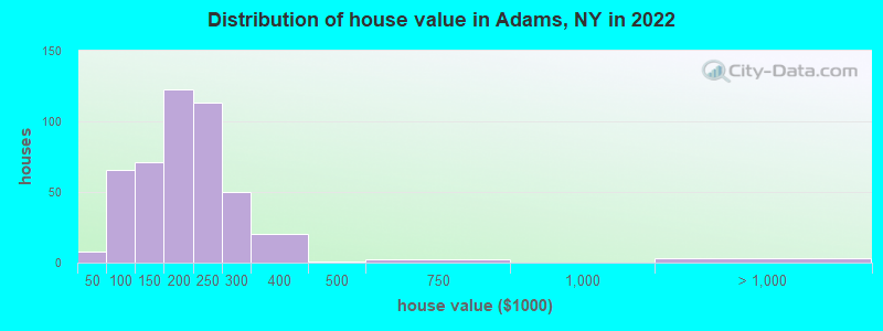 Distribution of house value in Adams, NY in 2022