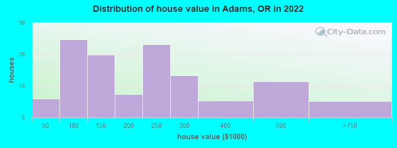Distribution of house value in Adams, OR in 2022