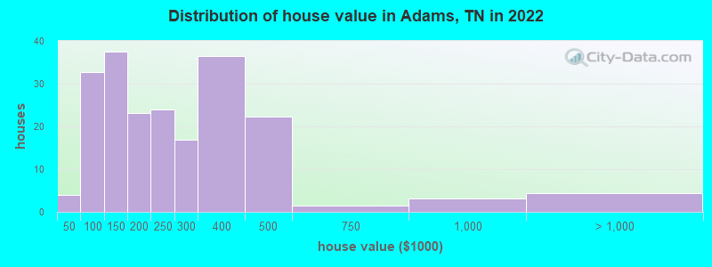 Distribution of house value in Adams, TN in 2022
