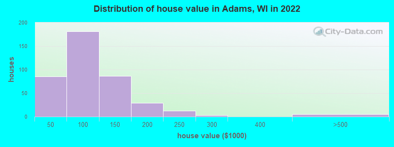 Distribution of house value in Adams, WI in 2022