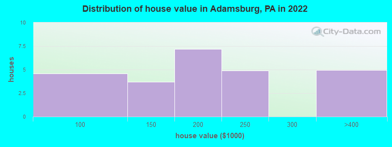 Distribution of house value in Adamsburg, PA in 2022