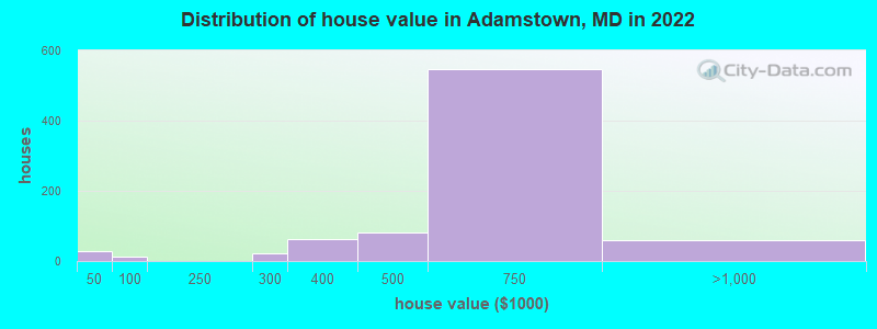 Distribution of house value in Adamstown, MD in 2022