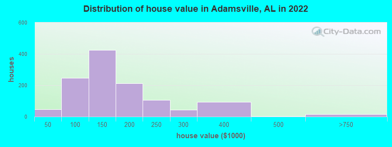 Distribution of house value in Adamsville, AL in 2019