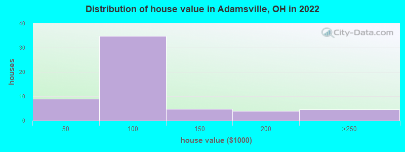 Distribution of house value in Adamsville, OH in 2022