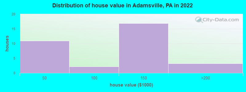 Distribution of house value in Adamsville, PA in 2019