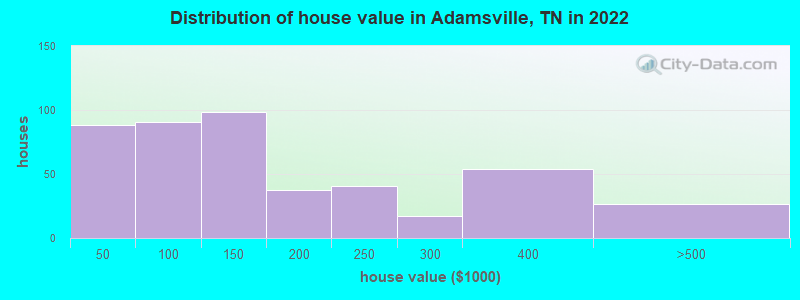 Distribution of house value in Adamsville, TN in 2019