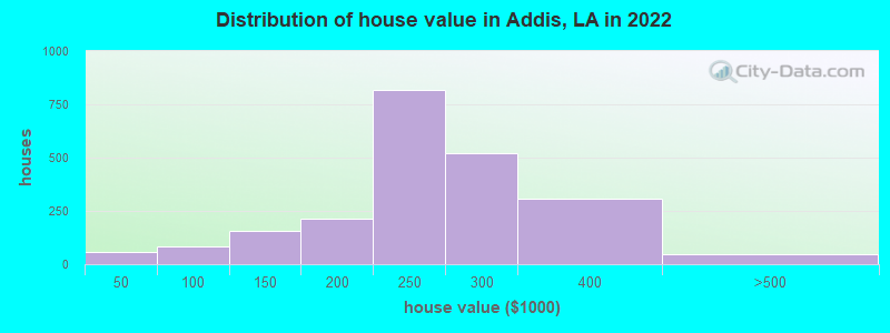 Distribution of house value in Addis, LA in 2019