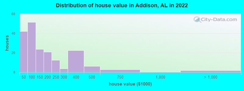 Distribution of house value in Addison, AL in 2022