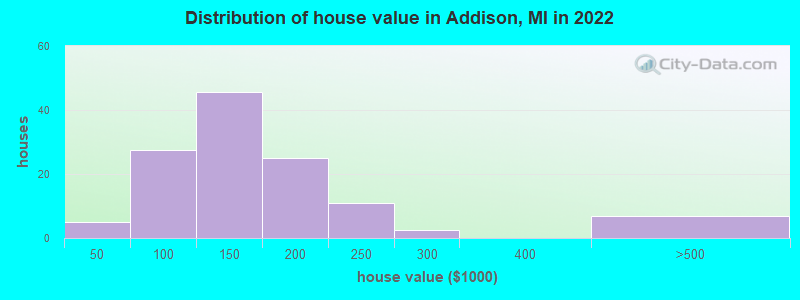 Distribution of house value in Addison, MI in 2022