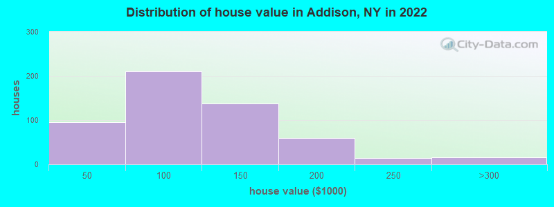 Distribution of house value in Addison, NY in 2022