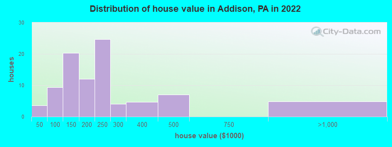 Distribution of house value in Addison, PA in 2022