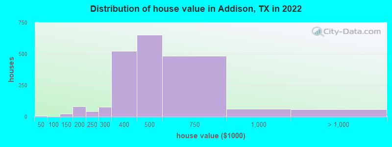 Distribution of house value in Addison, TX in 2022