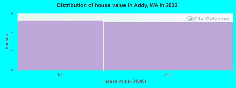Distribution of house value in Addy, WA in 2022
