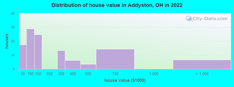 Distribution of house value in Addyston, OH in 2022