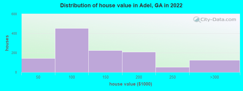 Distribution of house value in Adel, GA in 2019