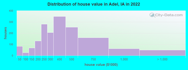 Distribution of house value in Adel, IA in 2019