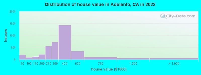 Distribution of house value in Adelanto, CA in 2019