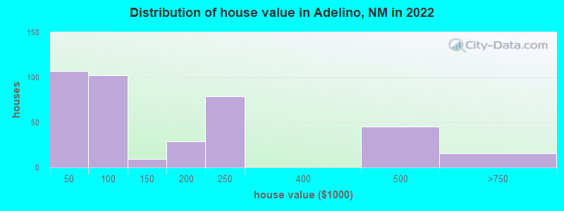 Distribution of house value in Adelino, NM in 2022
