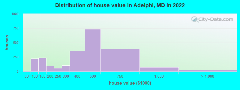 Distribution of house value in Adelphi, MD in 2019