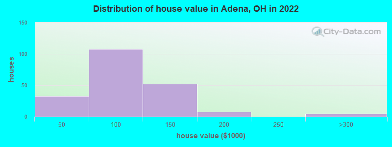 Distribution of house value in Adena, OH in 2022