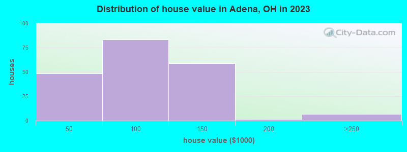 Distribution of house value in Adena, OH in 2022