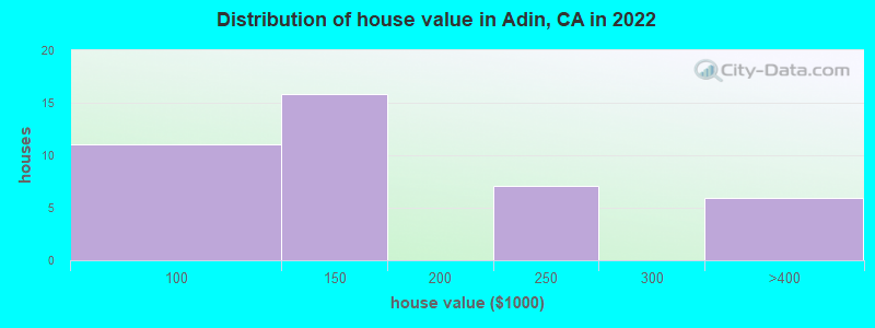 Distribution of house value in Adin, CA in 2019