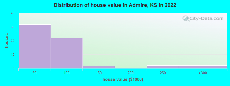 Distribution of house value in Admire, KS in 2022