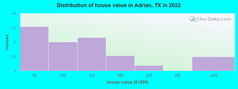 Distribution of house value in Adrian, TX in 2022