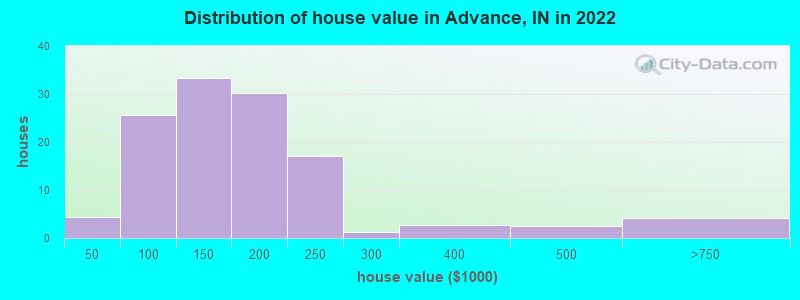 Distribution of house value in Advance, IN in 2022