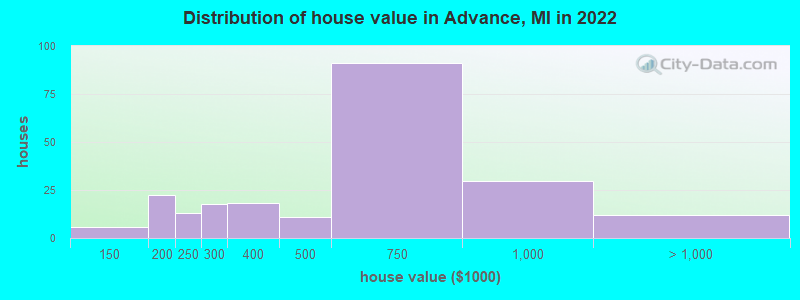 Distribution of house value in Advance, MI in 2022