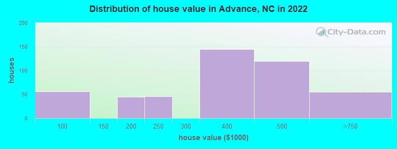 Distribution of house value in Advance, NC in 2021