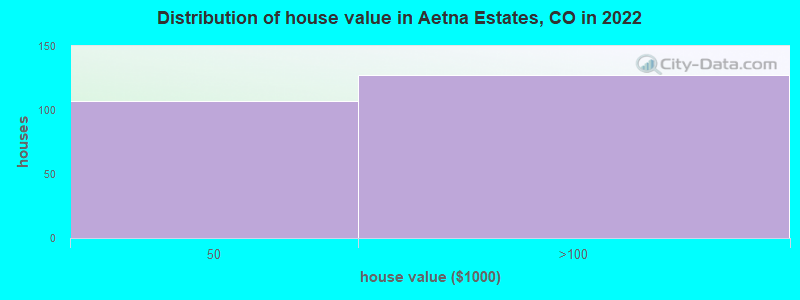 Distribution of house value in Aetna Estates, CO in 2022