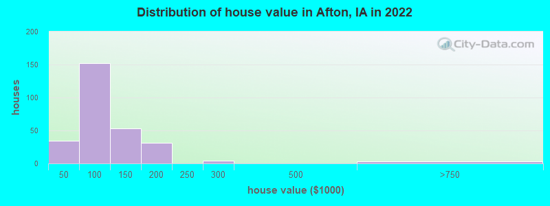 Distribution of house value in Afton, IA in 2022