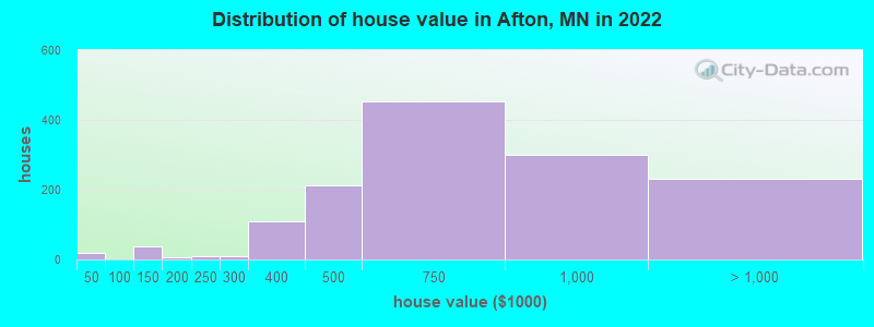 Distribution of house value in Afton, MN in 2022