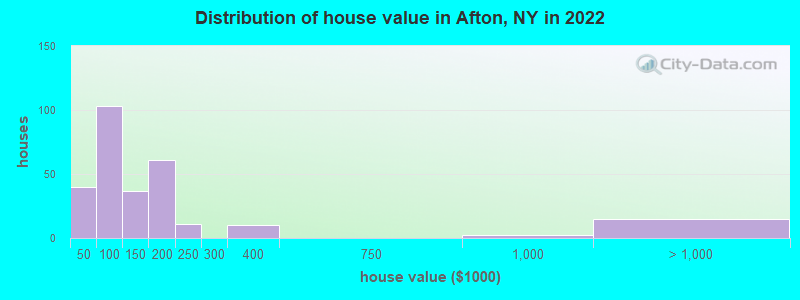 Distribution of house value in Afton, NY in 2022