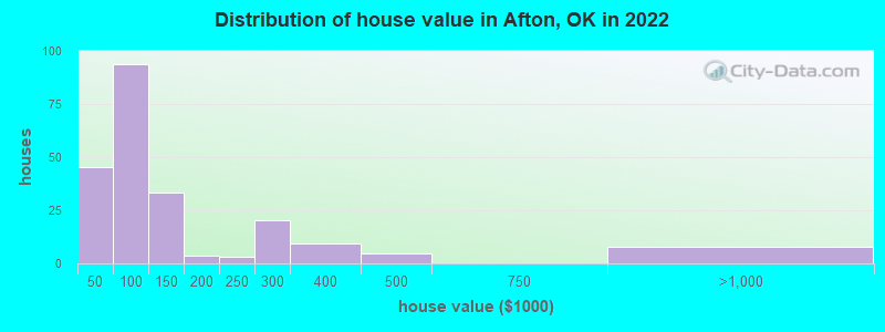 Distribution of house value in Afton, OK in 2022