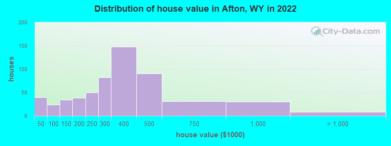 Distribution of house value in Afton, WY in 2022