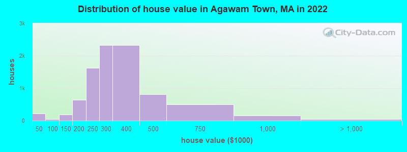 Distribution of house value in Agawam Town, MA in 2019