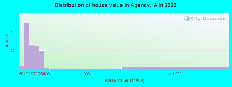 Distribution of house value in Agency, IA in 2022