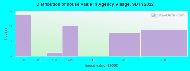 Distribution of house value in Agency Village, SD in 2022