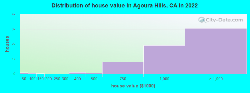Distribution of house value in Agoura Hills, CA in 2021