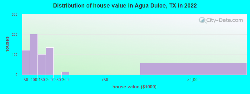 Distribution of house value in Agua Dulce, TX in 2022