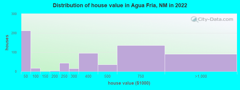 Distribution of house value in Agua Fria, NM in 2022