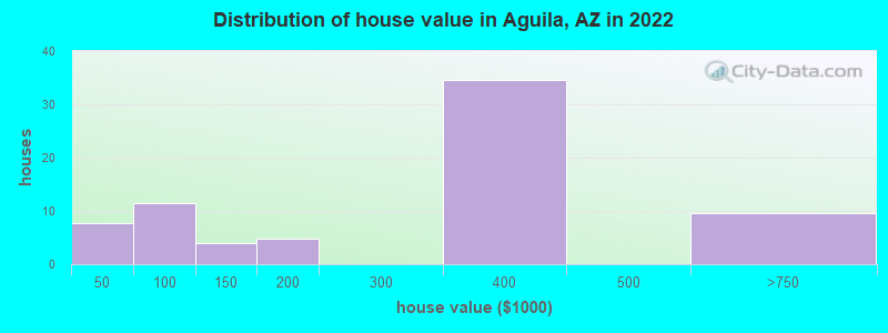 Distribution of house value in Aguila, AZ in 2022