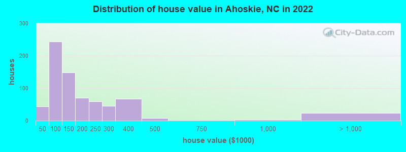 Distribution of house value in Ahoskie, NC in 2022