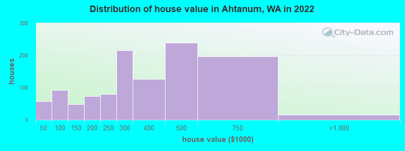 Distribution of house value in Ahtanum, WA in 2022