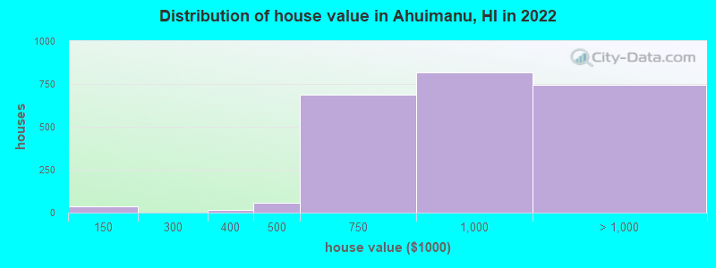 Distribution of house value in Ahuimanu, HI in 2022